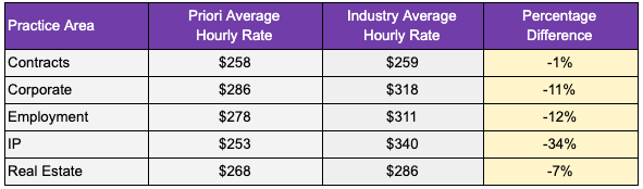 Rates 5