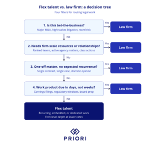 Flex Talent vs. Law Firm: A Decision Tree